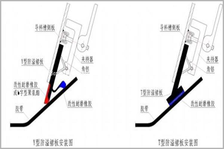 防溢裙板采用直板＋裙邊雙層密封一體化結(jié)構(gòu),，直板緊貼導(dǎo)料槽側(cè)幫，底部與皮帶接觸,，防止物料外溢